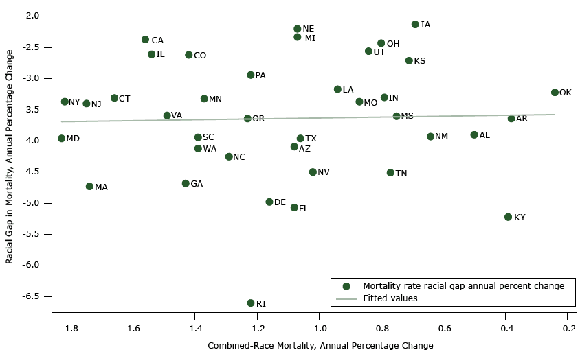 Racial gap between blacks and whites versus annual percentage change in combined-race mortality: variation in 38 states&rsquo; annual percentage improvement in combined-race mortality and in absolute racial gaps, 1999&ndash;2013.