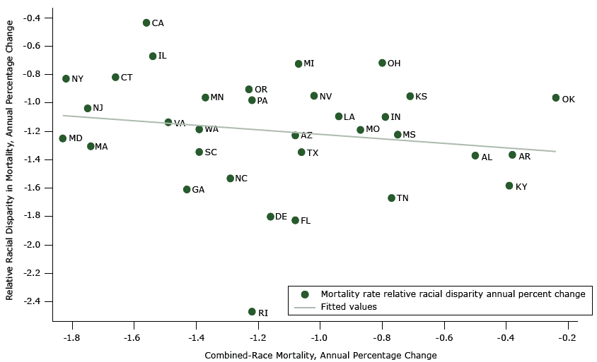 Relative racial disparity versus annual percentage change in combined-race mortality: variation in 33 states&rsquo; annual percentage improvement in combined-race (black and white) mortality and relative racial disparities, 1999&ndash;2013.