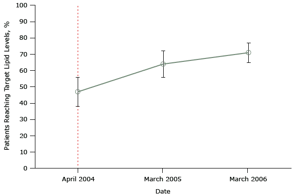 Mean percentage of patients achieving a selected quality indicator &mdash; a target total cholesterol level of &le;5 mmol/L&mdash; in a sample of family practices that participated in a study evaluating the effect of the United Kingdom&rsquo;s pay-for-performance policy. Dashed line indicates when the pay-for-performance policy was implemented (April 2004). Figure is based on data extracted from Table 2 of Tahrani AA, McCarthy M, Godson J, Taylor S, Slater H, Capps N, et al. Diabetes care and the new GMS contract: the evidence for a whole county. Br J Gen Pract 2007;57(539):483&ndash;5 (19).