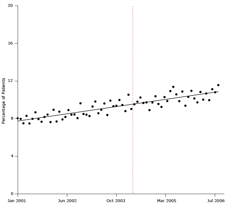 Percentage of study patients who began antihypertensive drug treatment from January 2001 through July 2006. Dashed line indicates when the United Kingdom&rsquo;s pay-for-performance policy was implemented (April 2004). Figure is based on data extracted from bottom panel, Figure 3, in Serumaga B, Ross-Degnan D, Avery AJ, Elliott RA, Majumdar SR, Zhang F, et al. Effect of pay for performance on the management and outcomes of hypertension in the United Kingdom: interrupted time series study. BMJ 2011;342:d108 (22).