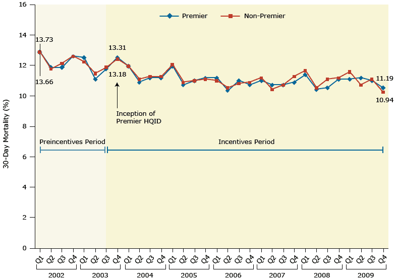 Mortality at 30 days among all hospitals examined before (from first quarter 2002) and after (through fourth quarter 2009) implementation of a pay-for-performance intervention (Premier Hospital Quality Incentives Demonstration [HQID]), which targeted 4 conditions beginning in late 2003: acute myocardial infarction, congestive heart failure, and pneumonia, and patients who underwent coronary artery bypass grafting. Changes at hospitals participating in the pay-for-performance intervention (Premier) were similar to changes at hospitals not participating (non-Premier) for all 4 conditions. Figure is reproduced from Jha AK, Joynt KE, Orav EJ, Epstein AM. The long-term effect of premier pay for performance on patient outcomes. N Engl J Med 2012;366(17):1606&ndash;15 with permission from the New England Journal of Medicine (23).