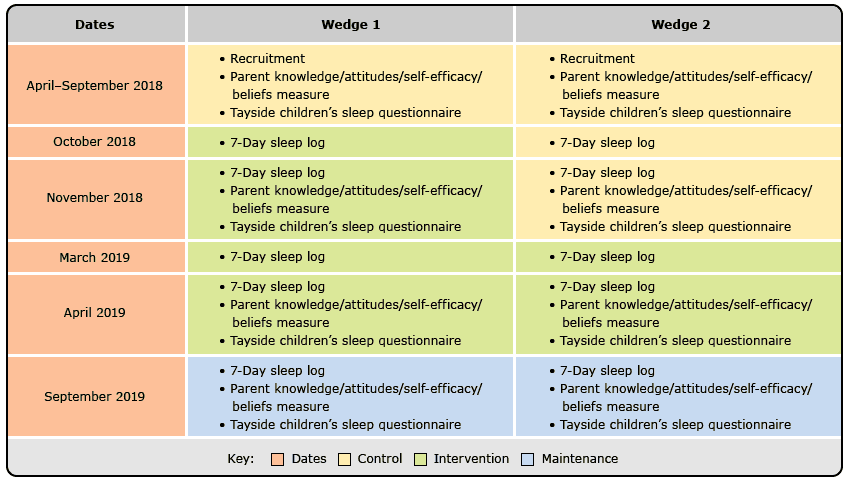Individual-level outcomes in the stepped-wedge&ndash;cluster design of the randomized control trial.