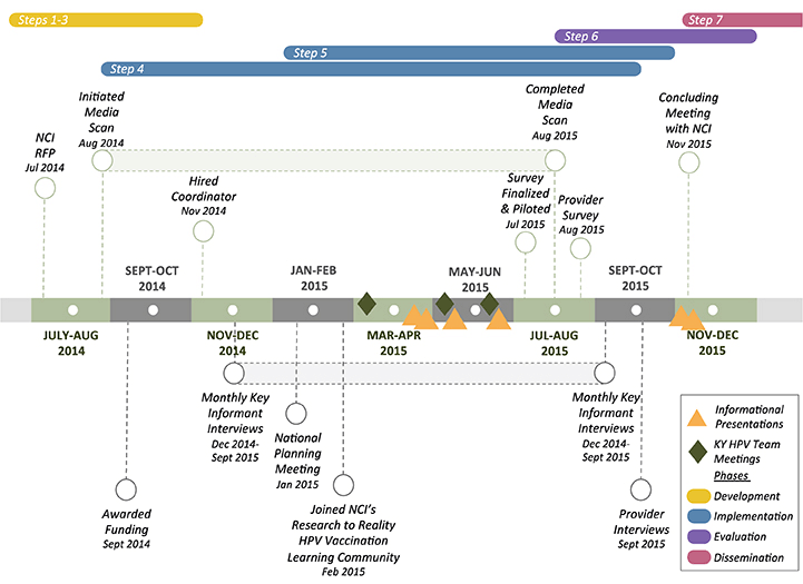 Timeline for developing and implementing an environmental scan for Kentucky&rsquo;s human papillomavirus (HPV) project, July 2014&ndash;December 2015. Abbreviations: KY, Kentucky; NCI, National Cancer Institute; RFP, request for proposal.