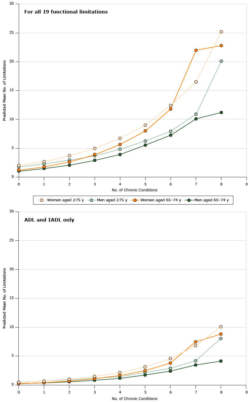 Predicted mean number of limitations by the number of chronic conditions, stratified by sex and age group, National Health and Nutrition Examination Survey 2005&ndash;2012, for all 19 limitations and for ADL and IADL (7 limitations) only. Negative binomial regression was used to estimate the association between multimorbidity and functional limitation, adjusted for age, body mass index, and smoking. Abbreviations: ADL, activities of daily living; IADL, instrumental activities of daily living.