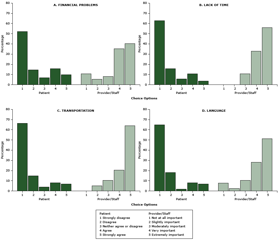 Perceived logistic and external barriers to diabetic retinopathy screening, Los Angeles, California, 2014&ndash;2015. Patients were asked to rate reasons that &ldquo;would delay or prevent you from getting your screening/test for diabetic eye disease.&rdquo; Health care providers and their staffers were asked to rate &ldquo;how important it is to address the following potential barriers for patients to receive retinal eye screening&rdquo; at the clinic. All P < .001. Barriers are ordered in descending order by how frequently they were identified by patients.