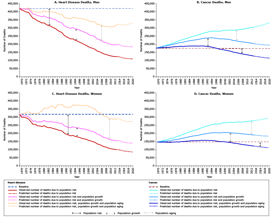 Trends in observed (1969&ndash;2014) and predicted (2015&ndash;2020) heart disease and cancer deaths attributed to the average person&rsquo;s risk of dying from the disease (ie, population risk, accounting for such factors as changes in diagnostic and treatment practices), population growth, and population aging, by sex. The blue dashed line (baseline) is the number of deaths from heart disease or cancer that occurred in 1969. The dark yellow (1969&ndash;2014) and light yellow (2015&ndash;2020) line represents the total number of deaths that would have occurred each year if the population size and age structure remained the same as it was in 1969; this line reflects the effect of changes in population risk. The black (1969&ndash;2014) and gray (2015&ndash;2020) line represents the total number of deaths that would have occurred if the age structure had remained the same as it was in 1969; this line reflects the effect of changes in risk and population growth. The dark orange (1969&ndash;2014) and light orange (2015&ndash;2020) line represents the expected number of deaths that actually occurred and thus reflects the combined impact of changes in population risk, growth, and aging. A. Heart disease deaths among men. The number of heart disease deaths attributed to risk declined while the number of heart disease deaths resulting from population growth and aging increased. Observed heart disease deaths declined from 1969 through 2014 and are predicted to increase through 2020, primarily because of an aging population. B. Number of cancer deaths among men. The number of cancer deaths attributed to risk increased from 1969 through 2000 and declined from 2000 forward. The number of cancer deaths resulting from population growth and aging increased. Observed cancer deaths increased from 1969 through 2014 and are predicted to continue to increase through 2020, primarily because of an aging population. C. Number of heart disease deaths among women. The number of heart disease deaths attributed to risk declined while the number of heart disease deaths resulting from populatio