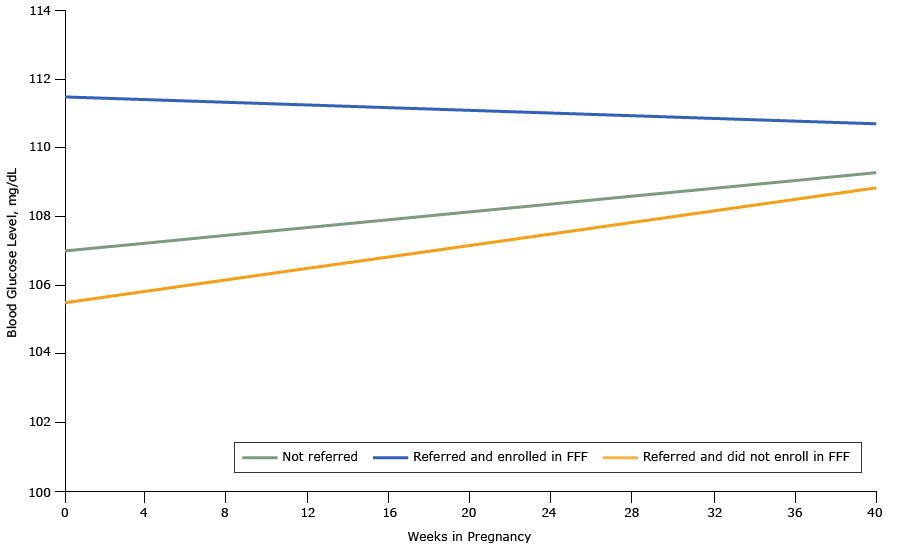 Blood glucose trends among women in the obstetric clinic of the Chelsea Health Clinic during the course of pregnancy based on propensity score&ndash;matched analyses, Chelsea, Massachusetts, 2013&ndash;2015. Abbreviation: FFF, Food For Families.