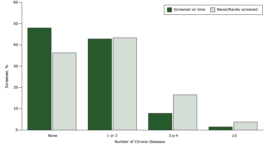 Percentage of women aged 40 to 65 years with health insurance and a regular health care provider screened for cervical cancer by Papanicolaou (Pap) test, by number of chronic diseases, BRFSS, 2014. Chronic diseases analyzed were heart attack, heart disease, stroke, asthma, chronic obstructive pulmonary disease, arthritis, depression, kidney disease, diabetes, skin cancer, and cancer other than skin. Women who had had a hysterectomy or were pregnant at the time of the survey were excluded. Data were age-adjusted to the 2014 BRFSS population. Screening (once every 3 years) is based on the US Preventive Services Task Force recommendations for cervical cancer screening. Since HPV testing could not be assessed for all 50 states and the District of Columbia, &ldquo;on time&rdquo; is based on having had a Pap test within the past 3 years. Never or rarely screened refers to women who ever had a Pap test in more than 5 years to account for the possibility that a woman may have had an HPV test (women aged 30 to 65 years who want to lengthen the screening interval can be screened with a combination of Pap test and HPV test every 5 years). Data for women screened more than 3 years ago but less than 5 years ago are not shown. Abbreviation: BRFSS, Behavioral Risk Factor Surveillance System; HPV, human papilloma virus.