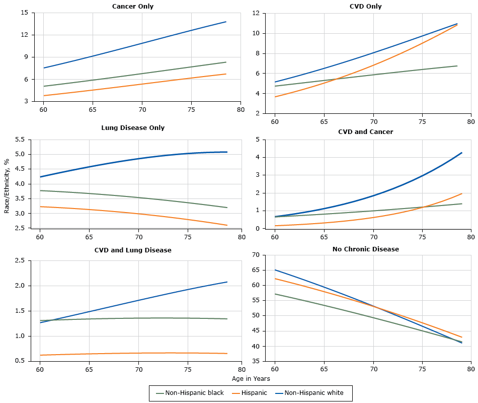 Prevalence of single and multiple chronic conditions that exclude diabetes, National Health Interview Survey, 2006&ndash;2014. Abbreviations: CVD, cardiovascular disease; lung, chronic lung disease.
