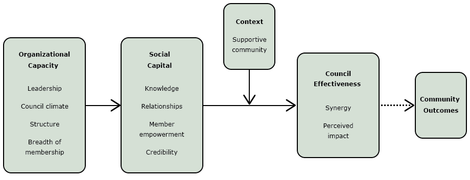 Food Policy Council Framework. Source: Allen NE, Javdani S, Lehrner AL, Walden AL. &ldquo;Changing the text&rdquo;: modeling council capacity to produce institutionalized change. Am J Community Psychol 2012;49(3-4):317&ndash;31.