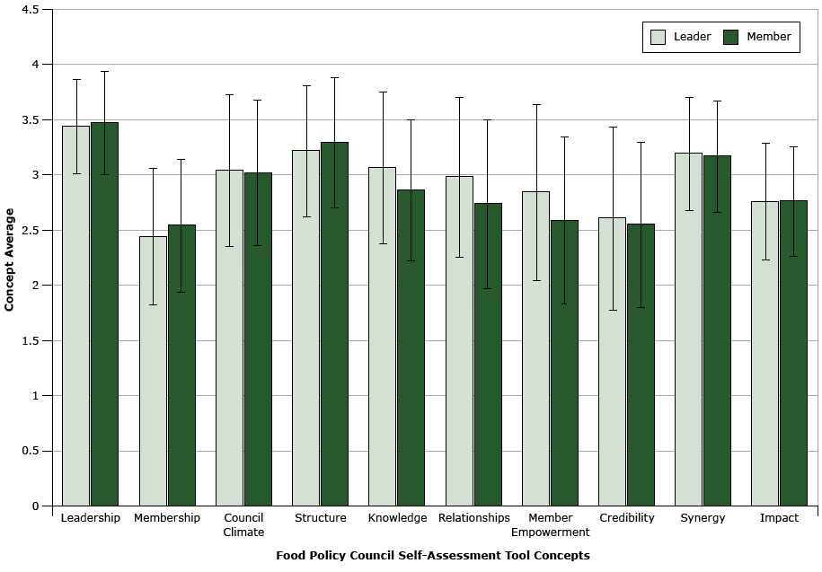 Concept means and standard deviations measured by the Food Policy Council Self-Assessment Tool (FPC-SAT) (range 1&ndash;4) for a sample (N = 354) of food policy council leaders and members. Leaders (formal or informal) (n = 51, 15%), administration or staff (secretary, coordinator) (n = 49, 14%), and working group chairs or members of steering committee (n = 77, 22%) were grouped together as leaders because of their additional investment in the councils.