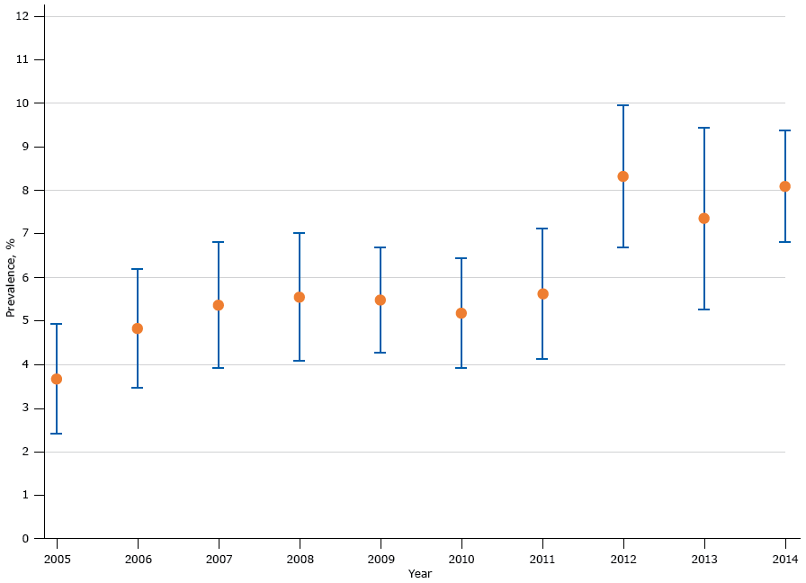 Prevalence of sleep apnea among US male veterans, National Survey on Drug Use and Health, 2005&ndash;2014. Error bars indicate 95% confidence intervals.