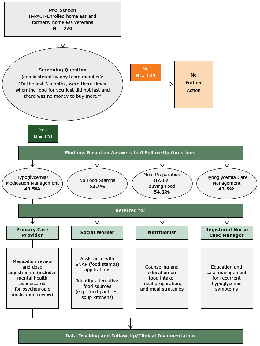 Patient flow and screening results of screening program for food insecurity conducted in 6 Veterans Administration clinics, June&ndash;December 2015.