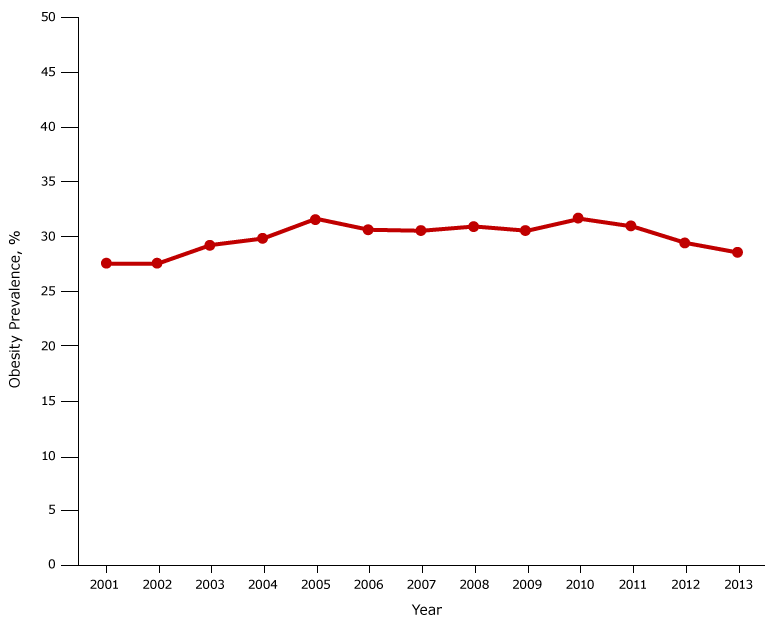 Obesity prevalence among fifth-grade students, Los Angeles Unified School District, California, 2001&ndash;2013. From 2001 through 2005, obesity prevalence increased from 27.5% to 31.6%. From 2010 through 2013, prevalence declined from 31.6% to 28.5%.