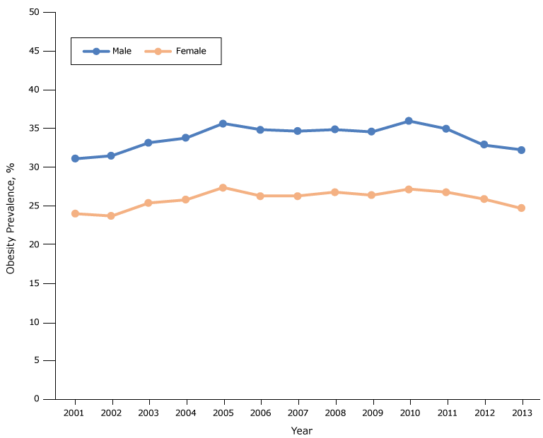 Obesity prevalence among fifth-grade students, by sex, Los Angeles Unified School District, California, 2001&ndash;2013. Throughout the study period, obesity prevalence was higher among males than among females.