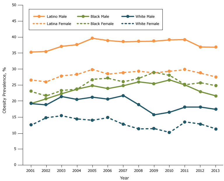 Obesity prevalence among fifth-grade students, by sex and race/ethnicity, Los Angeles Unified School District, California, 2001&ndash;2013. Obesity prevalence was higher among males than females for whites and Latinos, but for blacks the prevalence was higher among females than males.