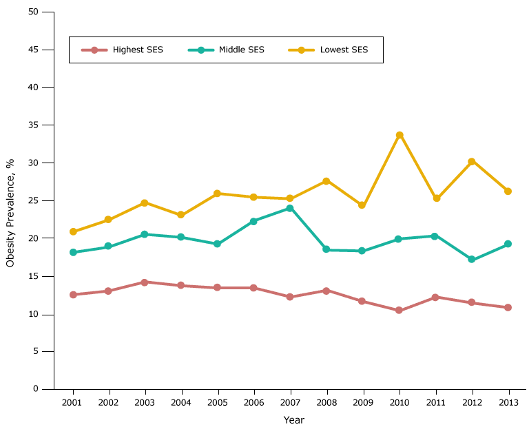 Obesity prevalence among white fifth-grade students, by socioeconomic status (SES), Los Angeles Unified School District, California, 2001&ndash;2013. Throughout the study period, obesity prevalence was lowest among white students in the high-SES group and highest among white students in the low-SES group. Obesity prevalence in 2008 for white students in the low SES group should be interpreted cautiously because of the limited number of students with body mass index information.