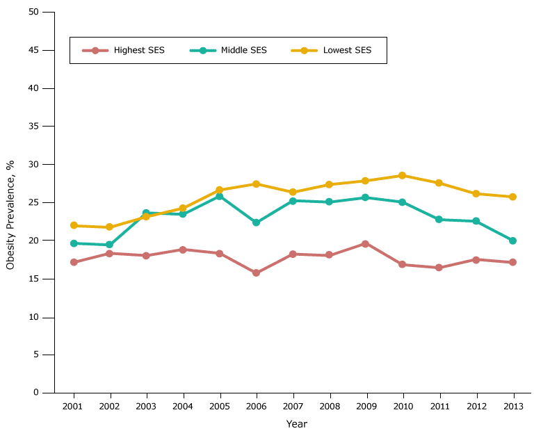 Obesity prevalence among black fifth-grade students, by socioeconomic status (SES), Los Angeles Unified School District, California, 2001&ndash;2013. Throughout most years of the study period, obesity prevalence was lowest among black students in the high-SES group, and highest among black students in the low-SES group. Obesity prevalence from 2008 through 2010 for black students in the high-SES group should be interpreted cautiously because of the limited number of students with body mass index information.