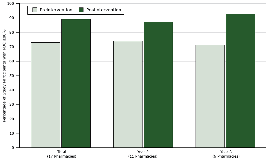 Percentage of patients who achieved blood pressure medication adherence (proportion of days covered [PDC] by prescription claims &ge;80%) pre-intervention and postintervention among community pharmacies participating in TUPD (N = 17) in year 2 and year 3, by year and overall, Montana, July 2014&ndash;June 2016. Community pharmacies during the pilot year were excluded from this analysis because they were not required to use a standardized definition for medication adherence. Abbreviation: TUPD, Team Up. Pressure Down.