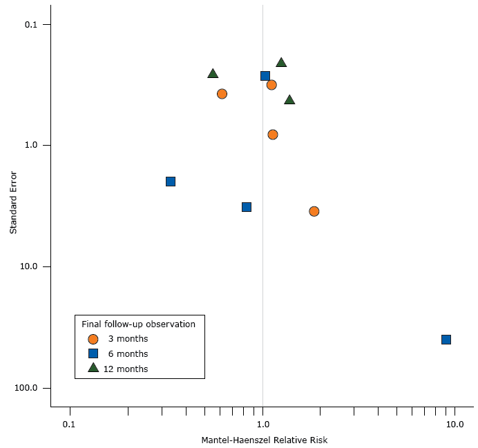 Funnel plot showing the effect estimates (Mantel-Haenszel relative risks/benefits of emergency department&ndash;initiated tobacco control) on the x-axis and the standard errors of the effect estimates on the y-axis. The funnel plot used data from the final follow-up observation in 11 studies. Both axes are log-10 scales.