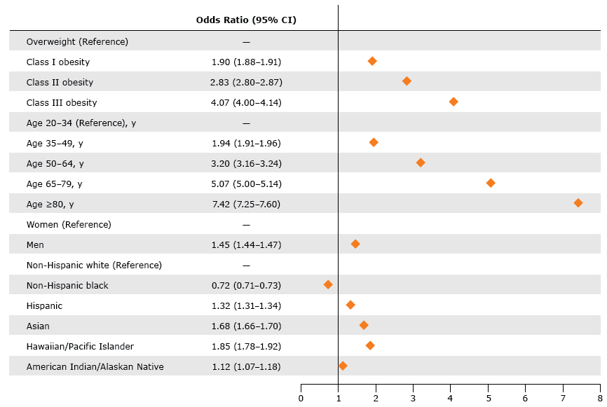 Multivariable adjusted probability of having 1 or more cardiometabolic risk factors among adults (aged &ge;20 y) with overweight or obesity but not diabetes, Patient Outcomes Research to Advance Learning (PORTAL), 2012-2013. Because of the large sample size, 95% confidence intervals were narrow and cannot be depicted in the graphic. The logistic model equation was Y = &minus;1.44 + 0.66 (Age Category 1) + 1.16 (Age Category 2) + 1.62 (Age Category 3) + 2.00 (Age Category 4) + 0.37 (Male) + 0.52 (Asian) &ndash; 0.33 (non-Hispanic black) + 0.28 (Hispanic) + 0.12 (American Indian/Alaskan Native) + 0.61 (Hawaiian/Pacific Islander) + 1.04 (Weight Category 1) + 1.40 (Weight Category 2) + 0.64 (Weight Category 3). The probability calculates as Probability(Outcome) = [exp(Y)]/(1+ exp(Y)
