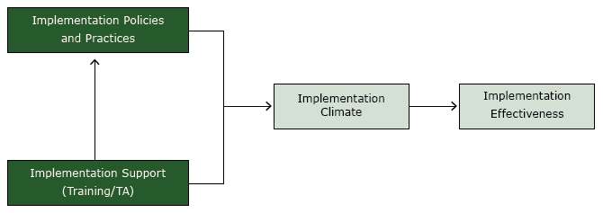 Organizational model of innovation implementation, study on colorectal cancer screening in community health centers, North Carolina, 2012&ndash;2013. Abbreviation: TA, technical assistance.