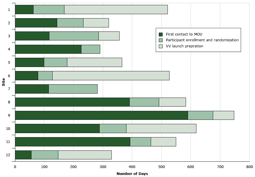 Timelines associated with each phase of site recruitment, by site number, Veggie Van Mobile Market Intervention, North Carolina, 2012&ndash;2015. Abbreviations: MOU, memorandum of understanding; NA, not applicable.