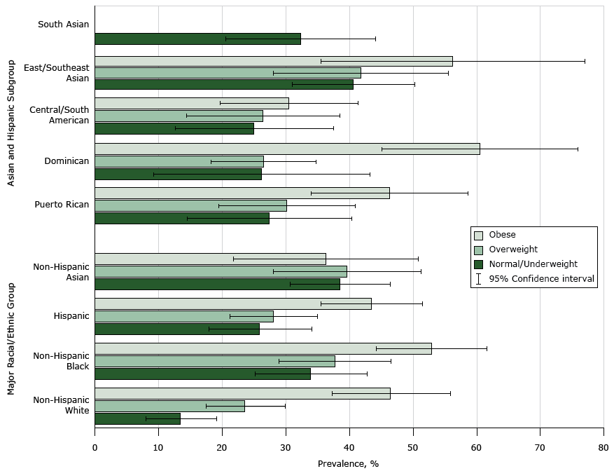 Prevalence of age standardized hypertension by major racial/ethnic group, Hispanic and Asian subgroups, and body mass index, New York City Health and Nutrition Examination Survey, 2013&ndash;2014. Relative standard errors for estimates were <30% for all races and ethnicities, except normal/underweight Dominicans (33%). We could not produce reliable estimates for South Asians in the overweight and obese categories, so no bars appear for those categories.