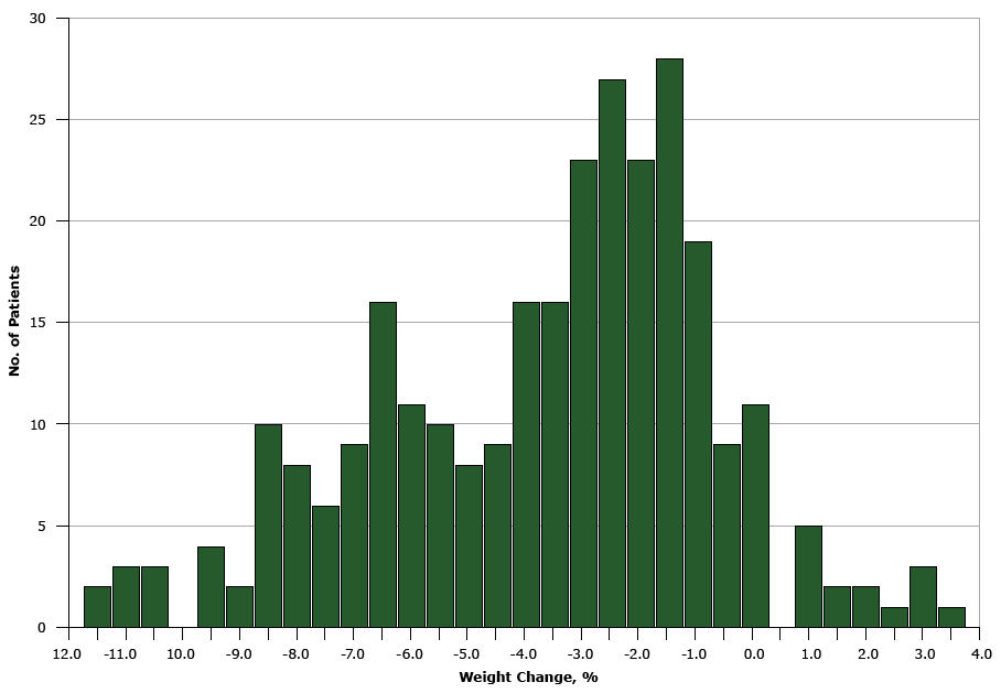 Distribution of weight change among 287 Montefiore Health System patients enrolled in the New York State YMCA&rsquo;s Diabetes Prevention Program, 2011&ndash;2015.