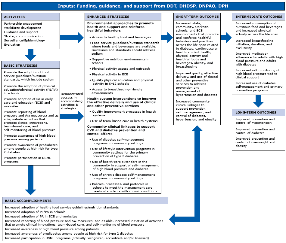Program logic model for State Public Health Actions to Prevent and Control Diabetes, Heart Disease, Obesity and Associated Risk Factors and Promote School Health program. Abbreviations: A1c, glycated hemoglobin A1c; CVD, cardiovascular disease; DDT, Division of Diabetes Translation; DHDSP, Division for Heart Disease and Stroke Prevention; DNPAO, Division of Nutrition, Physical Activity, and Obesity; DPH, Division of Population Health, School Health Branch; DSME, diabetes self-management education; K&ndash;12, kindergarten through 12th grade.