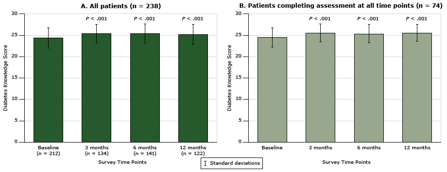 Change in patients&rsquo; general knowledge of diabetes over time, measured with the Diabetes, Hypertension and Hyperlipidemia (DHL) knowledge instrument (15), for patients participating in the health coaching program. The change in score (possible range, 0&ndash;28) was assessed over time in A) all patients (n = 238), and in B) patients who completed the assessment at all time points. Scores for A at each time point after baseline were compared with baseline scores by using the Wilcoxon matched-pairs signed-rank test. Scores for B at each time point after baseline were compared with baseline scores by using the Friedman test. Error bars indicate standard deviation.
