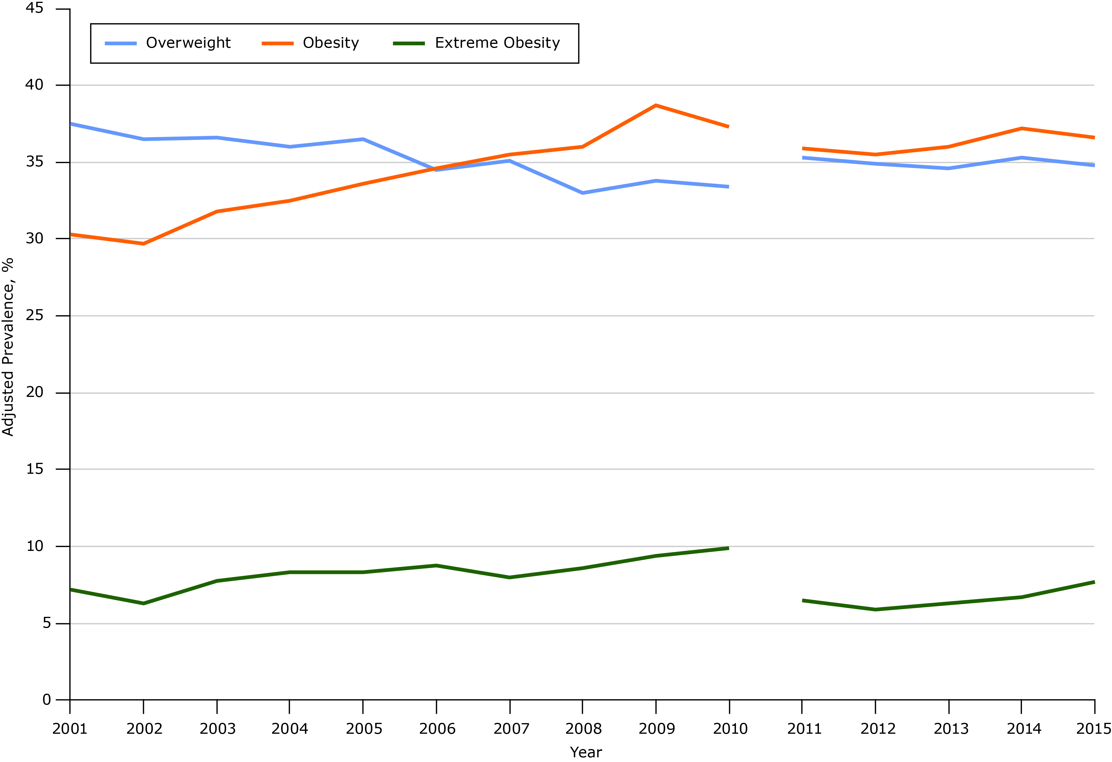 Overall trends in overweight, obesity, and extreme obesity prevalence among Mississippi adults, Behavioral Risk Factor Surveillance System, 2001&ndash;2010 and 2011&ndash;2015. Beginning in 2011, BRFSS data included landline and cellular telephone panels, and a new weighting method was implemented to improve accuracy (11). Survey analysts recommend not tracking trends across 2011 because of these changes.