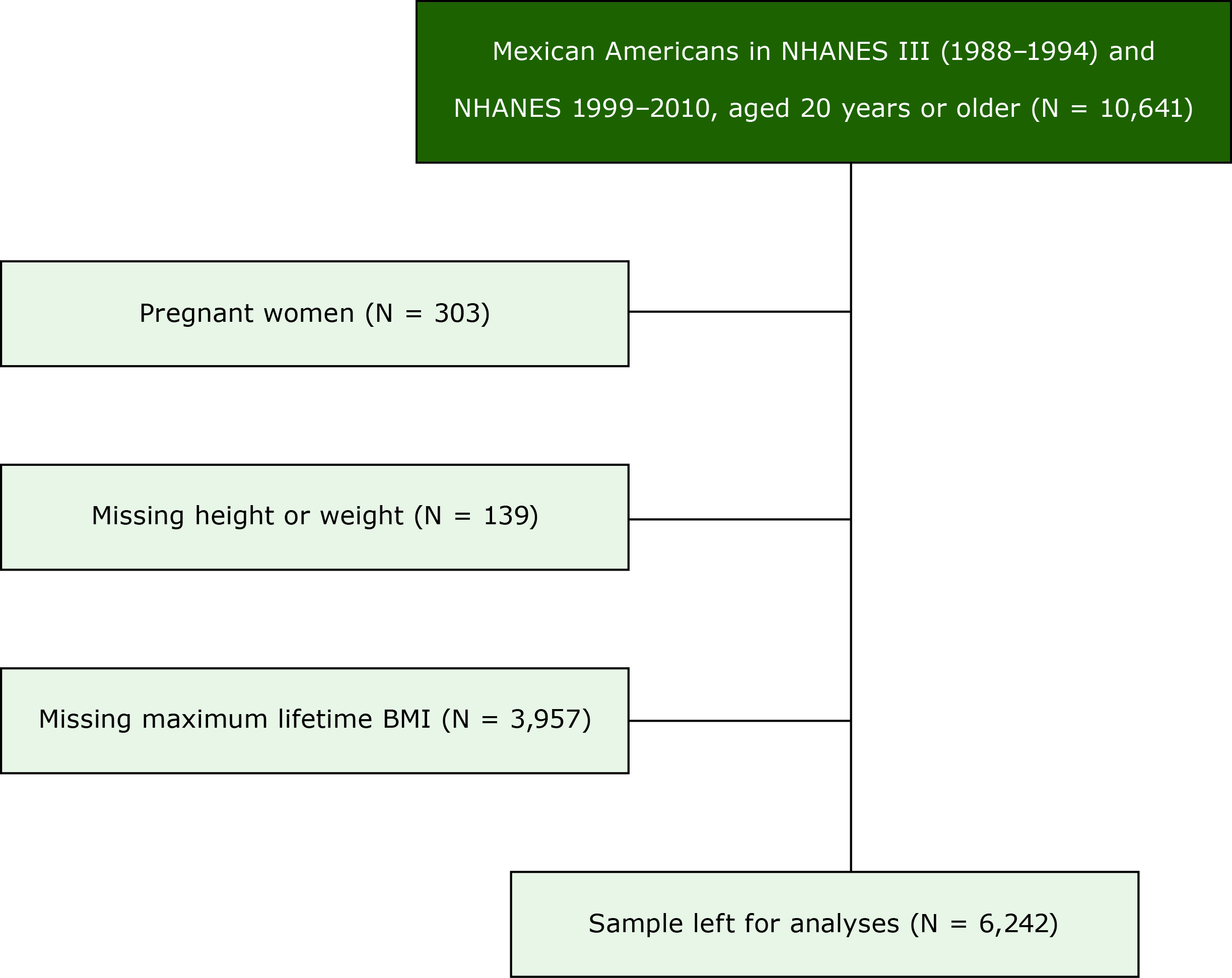 Consolidated Standards of Reporting (CONSORT) diagram describing the flow of participants selected for inclusion in the study of maximum lifetime body mass index (BMI) and all-cause and cause-specific mortality in Mexican American adults: National Health and Nutrition Examination Survey (NHANES) III, (1988&ndash;1994) and 1999&ndash;2010. Pregnant women and those missing height, weight, or maximum lifetime body mass index were excluded.