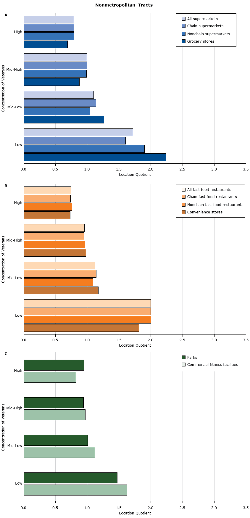 Availability of food outlets and recreational venues in nonmetropolitan census tracts, by quartile of concentrations of veterans (the percentage of veterans among the adult population), relative to all US census tracts, as measured by the location quotient. The greater the location quotient, the greater the availability of a residential environmental attribute relative to all locations in a sample. A location quotient equal to 1.0 (indicated by the red dashed line) indicates that availability in sample is equal to availability across all US census tracts: A) supermarkets and grocery stores, B) fast food restaurants and convenience stores, and C) recreational venues. Quartiles of veteran concentration were categorized as low (0%26#37;&ndash;6.0%26#37;), mid-low (6.0%26#37;&ndash;8.8%26#37;), mid-high (8.8%26#37;&ndash;11.5%26#37;), and high (11.5%26#37;&ndash;100%26#37;).