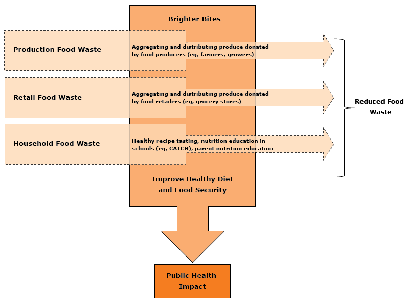 Brighter Bites framework for addressing food waste and improving dietary habits, Houston, Texas, 2013&ndash;2016. Abbreviation: CATCH, Coordinated Approach to Child Health.