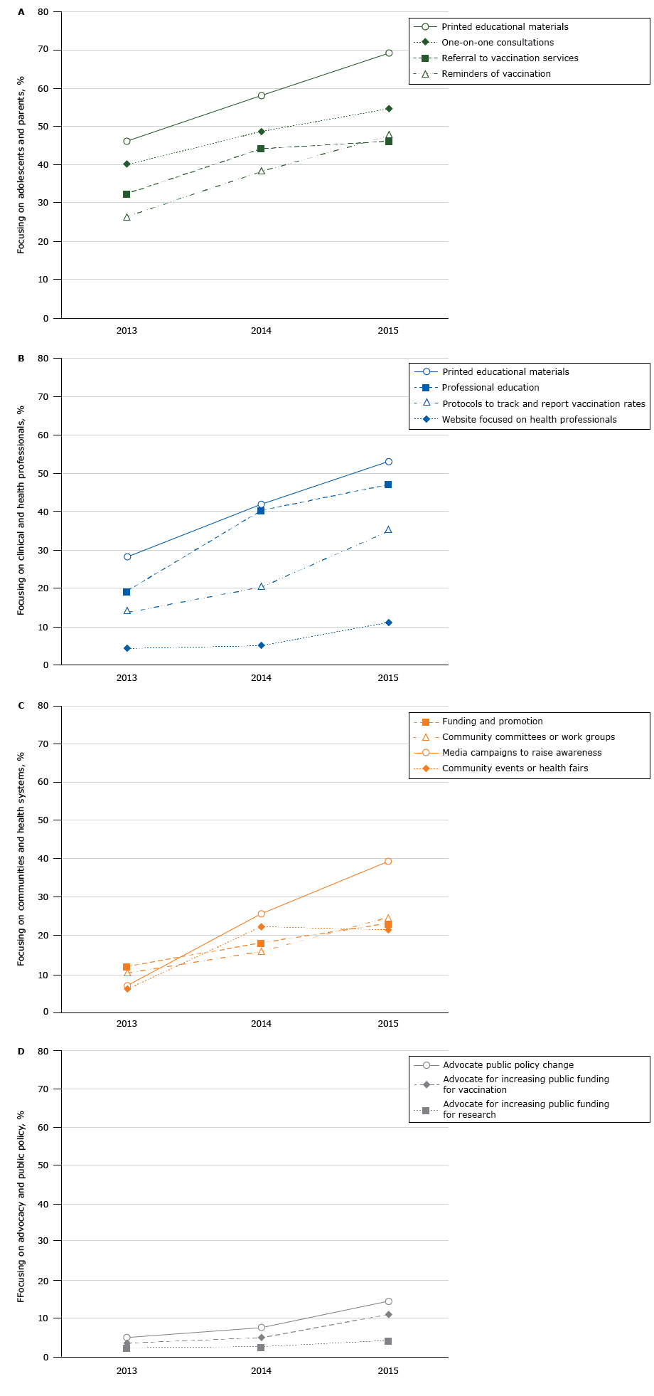 Percentage of Wisconsin stakeholder organizations (N = 117) reporting activities to increase human papillomavirus vaccination in Wisconsin, 2013&ndash;2015. Figure 1a shows stakeholder organizations with activities focused on adolescents and parents, 1b shows stakeholder organizations with activities focused on clinical and health professionals, 1c shows stakeholder organizations with activities focused on communities and health systems, and 1d shows stakeholder organizations with activities focused on advocacy and public policy. The rates of advocating for public policy change and advocating for increased public funding increased over time (P < .05).