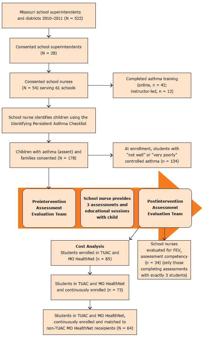 Teaming Up for Asthma Control schematic diagram, Missouri, 2011&ndash;2014.