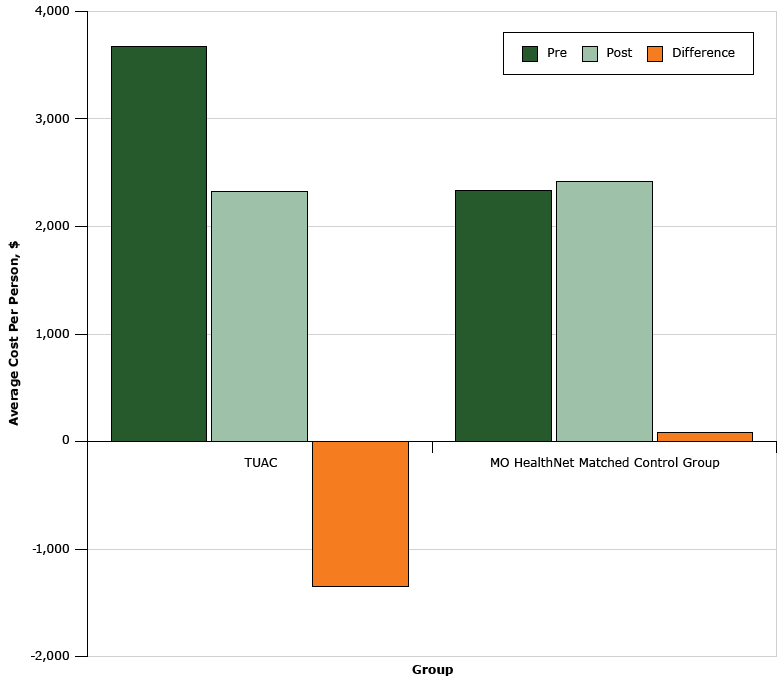 Health care utilization cost among students in the Teaming Up for Asthma Control program compared with MO HealthNet matched control group, Missouri, 2011&ndash;2014.
