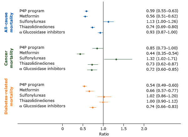 Adjusted model results and 95%26#37; confidence intervals for the effects of a pay-for-performance program (P4P) and prescribed antidiabetes medications on the &shy;risks of all-cause, cancer, and diabetes-related mortality in Taiwan. Competing risk regression models were used to analyze the effects of P4P and drug effects on risks of cancer-specific and diabetes-related mortality and the adjusted subdistribution hazard ratios were calculated. A Cox proportionate hazard model was used to analyze all-cause mortality and the adjusted hazard ratios were calculated. Potential confounders that were controlled for were age, sex, highest level of education, rural or urban residence, baseline comorbidity (diabetes complications severity index and chronic illness with complexity), antidiabetes drug use (metformin, sulfonylureas, thiazolidinediones, &alpha; glucosidase inhibitors), and health care facility characteristics (accreditation level and geographic regions).