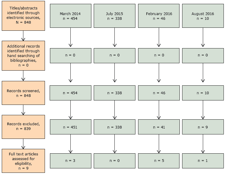 Flow diagram of article selection, review of physical activity instruments as vital signs, 1985&ndash;2016.