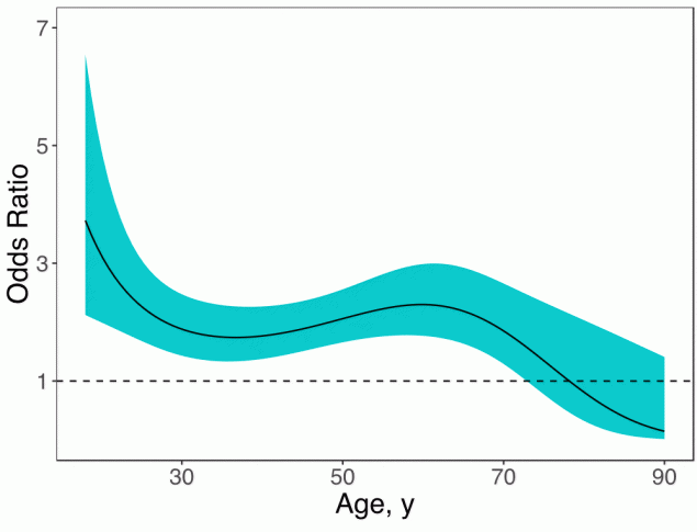 Age-varying effects of parental alcoholism on lifetime persistent depressive disorder for respondents aged 18&ndash;90 years, National Epidemiologic Survey on Alcohol and Related Conditions, Wave III, 2012&ndash;2013. Age-varying effects are presented as odds ratios (ORs) across ages; the solid line represents the OR point estimates, and the surrounding shading represents 95%26#37; confidence intervals. The horizontal line represents an OR of 1.00.