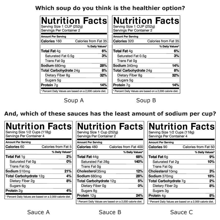 Nutrition Facts labels presented to participants for evaluation, Los Angeles County, Internet panel survey, 2014&ndash;2016. Participants were asked to use the 2 labels at the top to select the healthier of the 2 soups, A or B. They were also asked to identify which of the 3 Nutrition Facts labels on the bottom, A, B, or C, had the least sodium per cup.