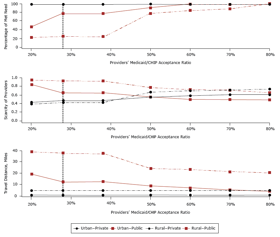 Median values of the percentage of met need, travel distance, and scarcity of dentists in rural and urban census tracts, by dentists&rsquo; Medicaid/CHIP acceptance ratio. Scarcity was calculated as the patient caseload served by dentists divided by maximum patient caseload capacity; higher values indicate greater scarcity of dentists. The vertical dashed line at 28%26#37; represents the current rate of providers participating in public insurance programs. Abbreviation: CHIP, Children&rsquo;s Health Insurance Program.