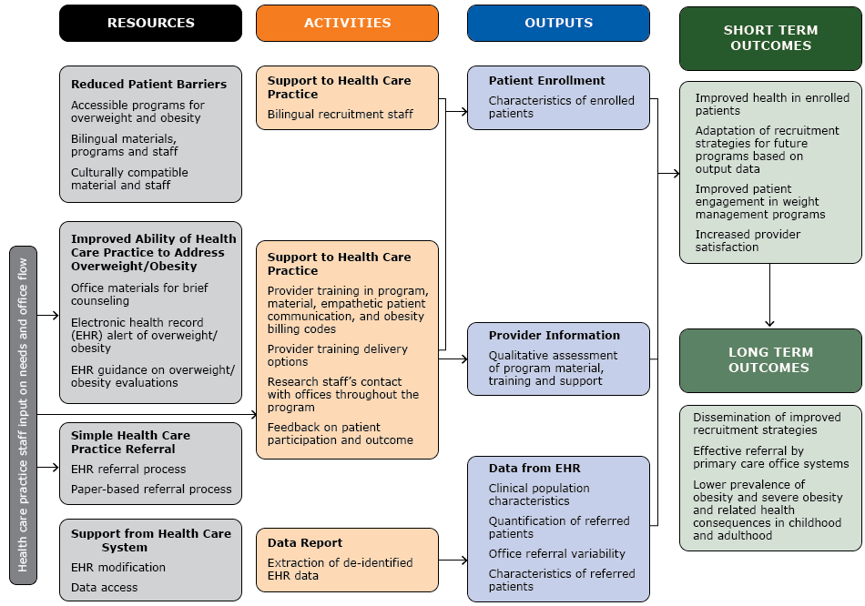 Framework to optimize recruitment of patients for the Texas Childhood Obesity Research Demonstration (TX CORD) study, Texas, 2012&ndash;2014.