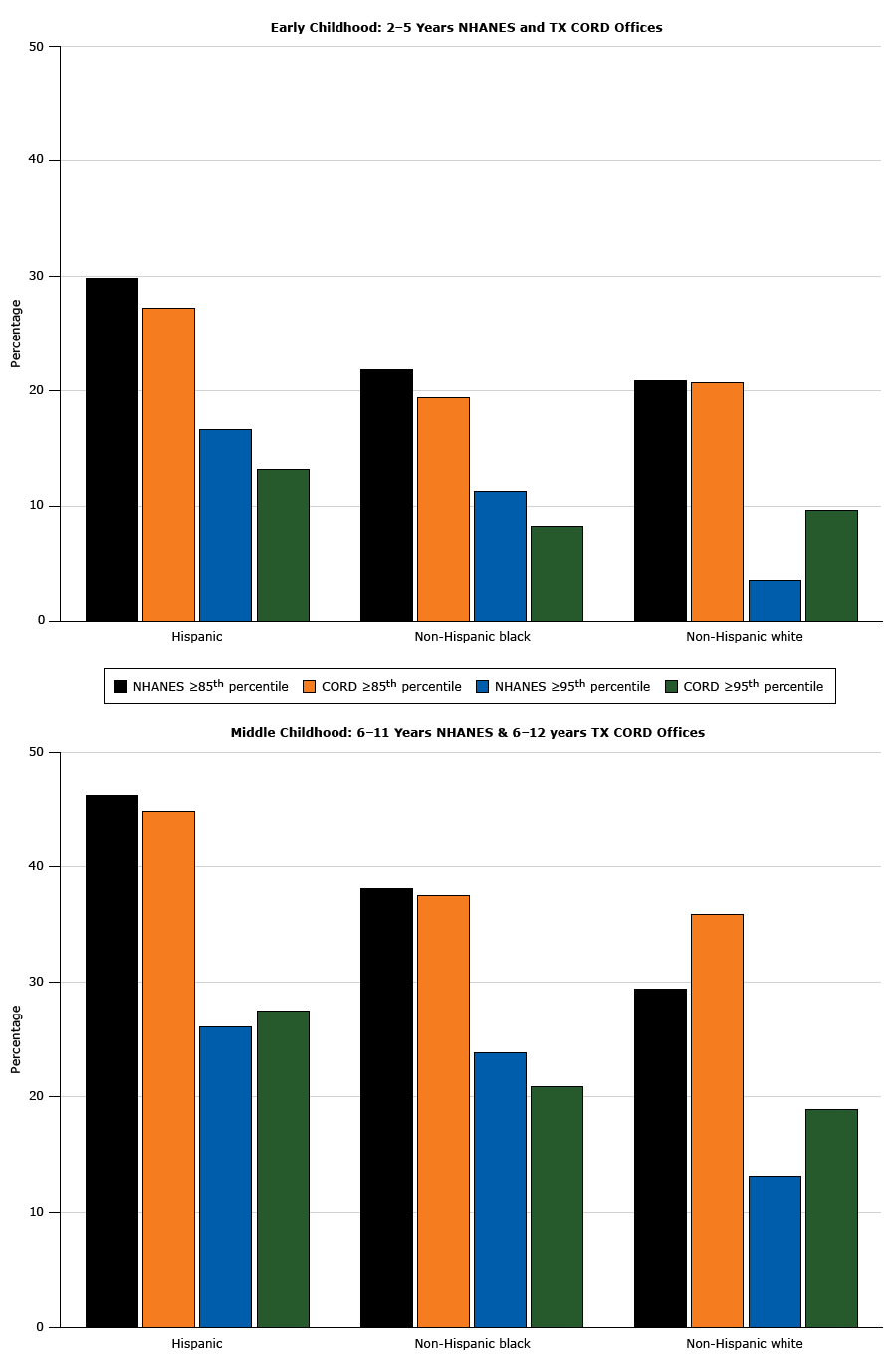 Prevalence of overweight and obesity among patients with a body mass index at or above the 85th percentile (N = 7,845) seen in Texas Childhood Obesity Research Demonstration (TX CORD) study practices, by racial/ethnic groups. Data are from NHANES 2011&ndash;2012 (2) and from participating TX CORD practices, 2012&ndash;2014. Abbreviations: NHANES, National Health and Nutrition Examination Survey.