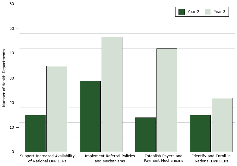 Number of state and District of Columbia health departments (n = 51) implementing activities within each of 4 drivers essential to increasing enrollment of people with prediabetes or at high risk of developing type 2 diabetes into National Diabetes Prevention Program (National DPP) lifestyle change programs (LCPs), 2015&ndash;2016.