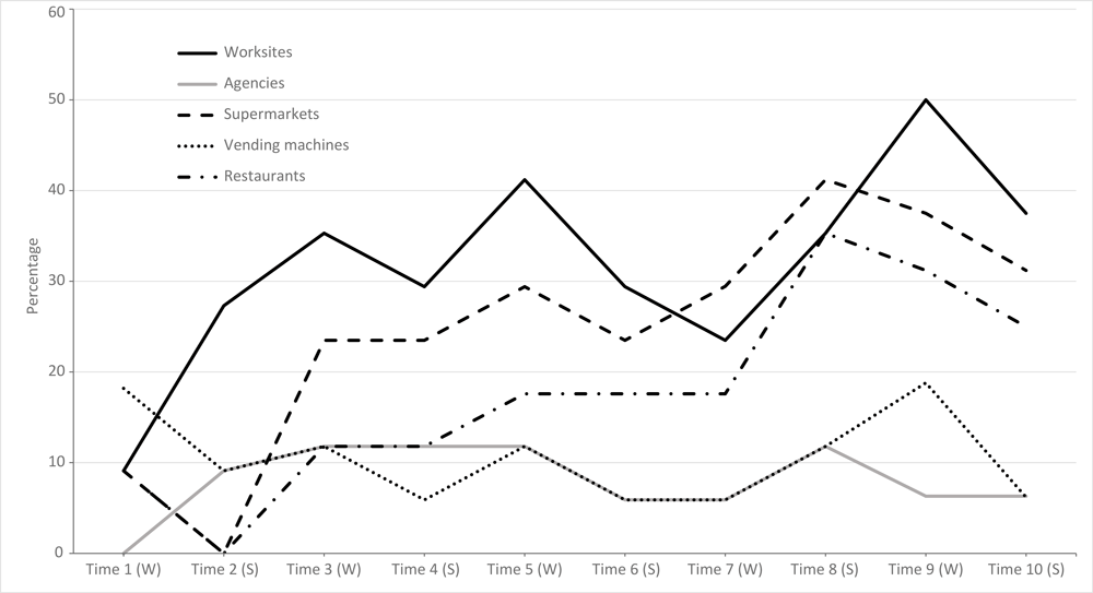 Percentage of partners reporting healthy food selections at worksites and other venues over time, Traditional Foods Project, October 2009&ndash;September 2014. Percentages are based on the following denominators: 11 partners participated during T1&ndash;T2; 17 partners during T3&ndash;T8; and 16 partners during T9&ndash;T10. Abbreviations: S, summer; W, winter.