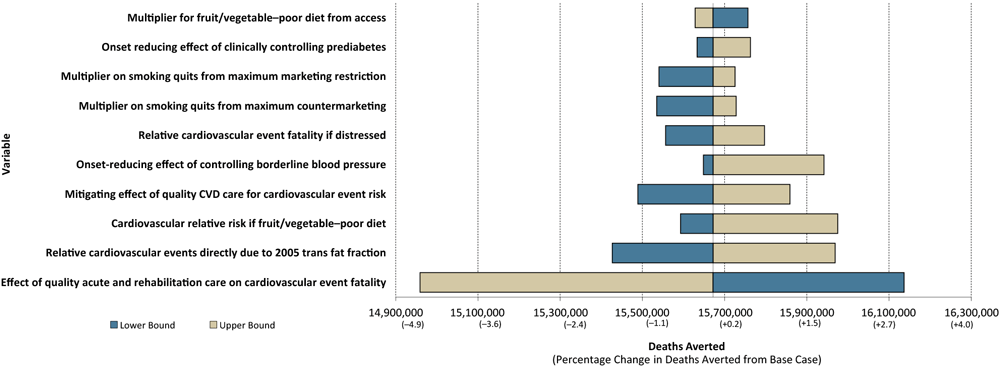 Results of 1-way sensitivity analysis of PRISM parameters that affected the impact of PRISM strategies on preventing cardiovascular deaths by more than &plusmn;0.5%26#37; compared with the estimated deaths averted from the base run (n = 15,672,020). Abbreviation: CVD, cardiovascular disease. (Minimum and maximum values used in 1-way sensitivity analysis are available upon request.)