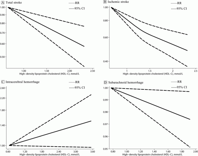 Linear dose&ndash;response association between high-density lipoprotein cholesterol and risk of stroke and stroke subtypes modeled with restricted cubic splines. Graph A shows total stroke; B, ischemic stroke; C, intracerebral hemorrhage; and D, subarachnoid hemorrhage.