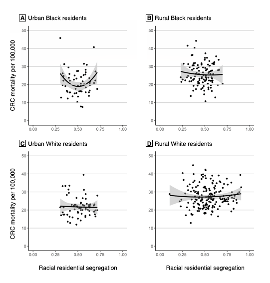 The effects of county urbanity and rurality on the relationship between Black&ndash;White residential segregation, as measured by the multilevel index of dissimilarity (MLID), which measures the spatial clustering of segregation (19), and colorectal cancer mortality rates among Black and White residents in Mississippi Delta region counties. A, Urban Black residents; B, Rural Black residents; C, Urban White residents; D, Rural White residents. Shading indicates 95%26#37; CIs.